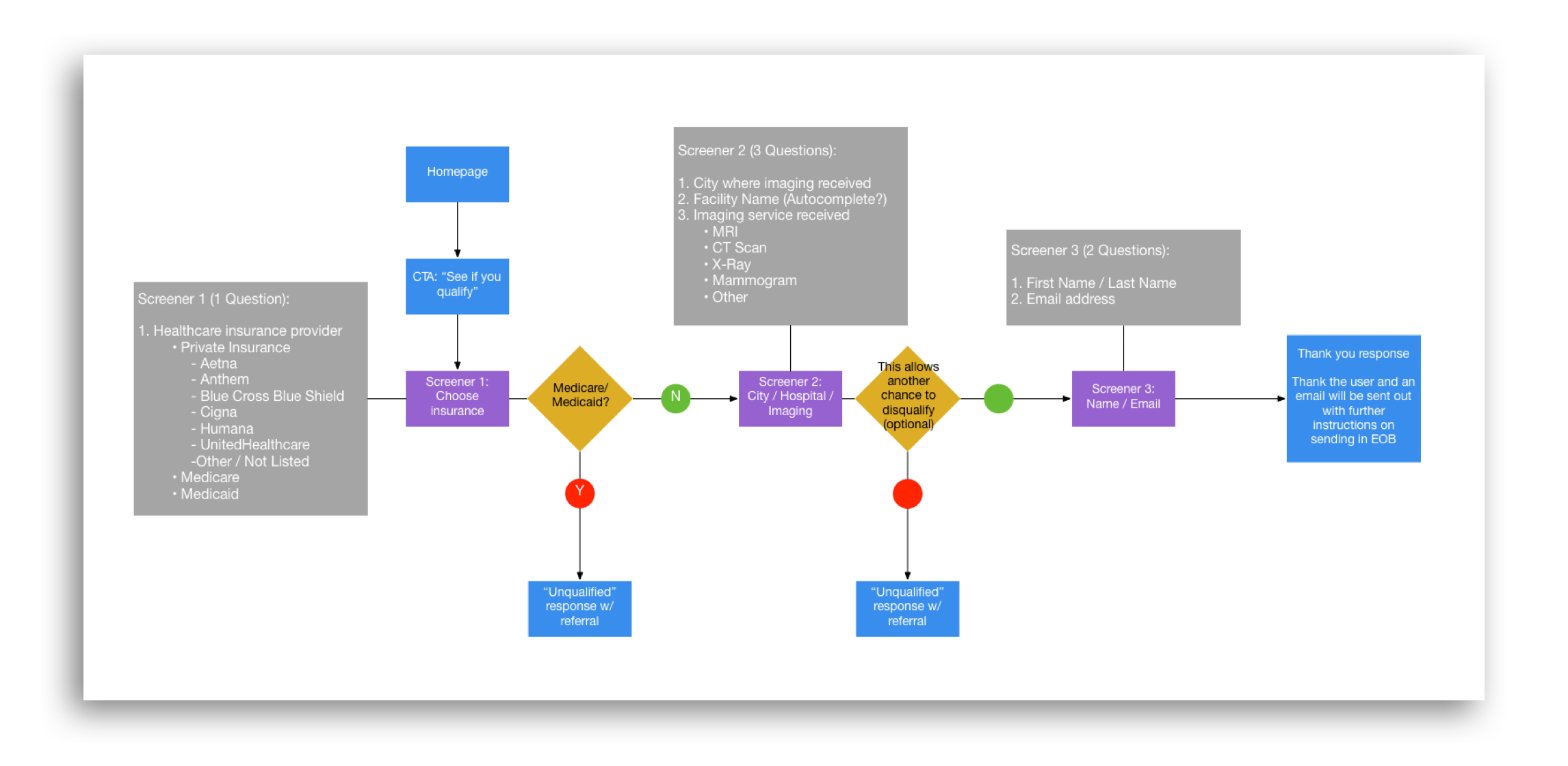 PF_Wpromote_healthcostresearch_flow.png
