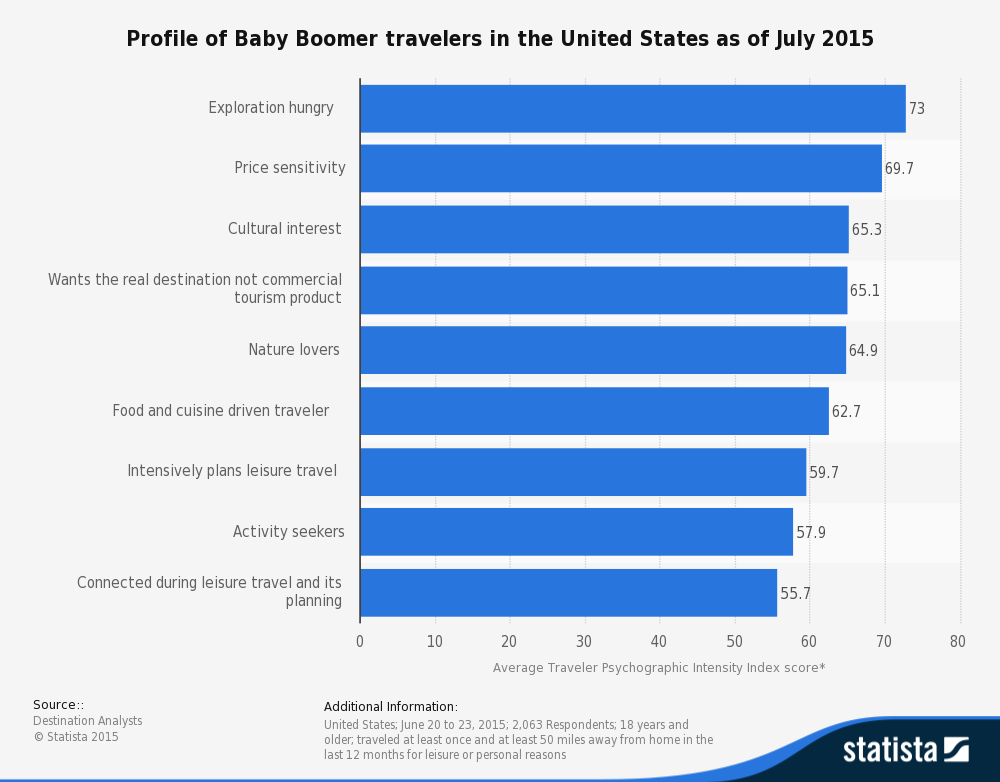 statistic_id318071_profile-of-baby-boomer-travelers-in-the-us-as-of-july-2015.png