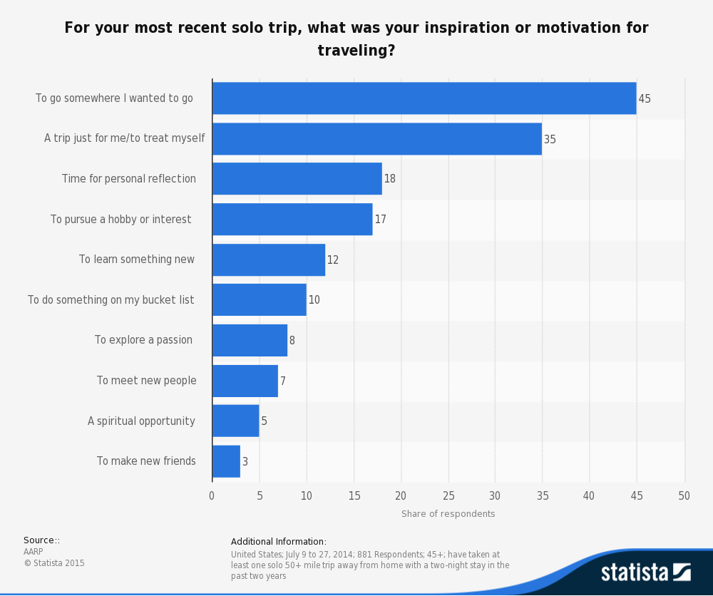 statistic_id377113_motivation-for-solo-travel-among-older-generations-in-the-us-as-of-july-2014.png
