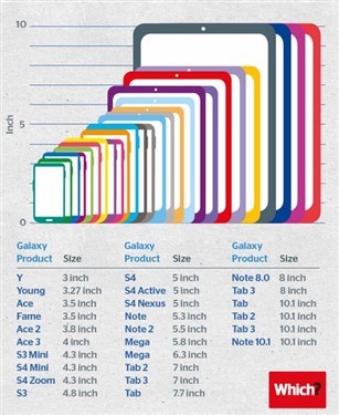 Samsung device size chart, Image from http://tech.sina.com.cn/ 
