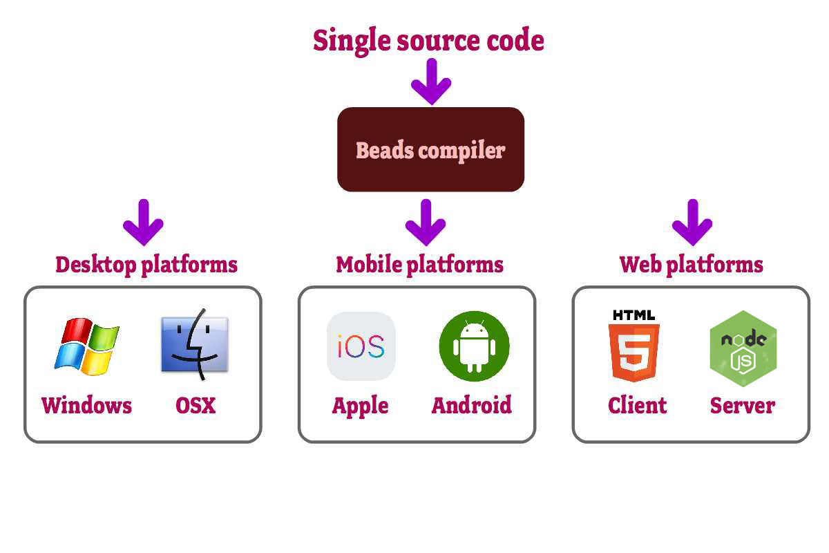 Platform support for version 1 (note that JS server side runs under Node.JS)