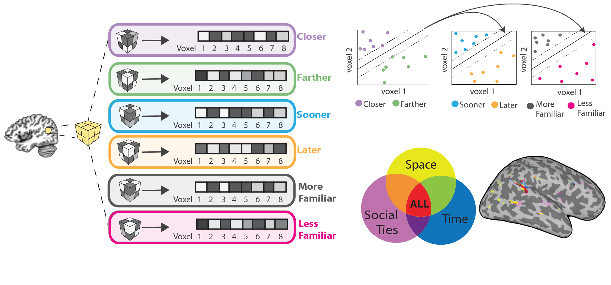  How do we think about different kinds of distance? 