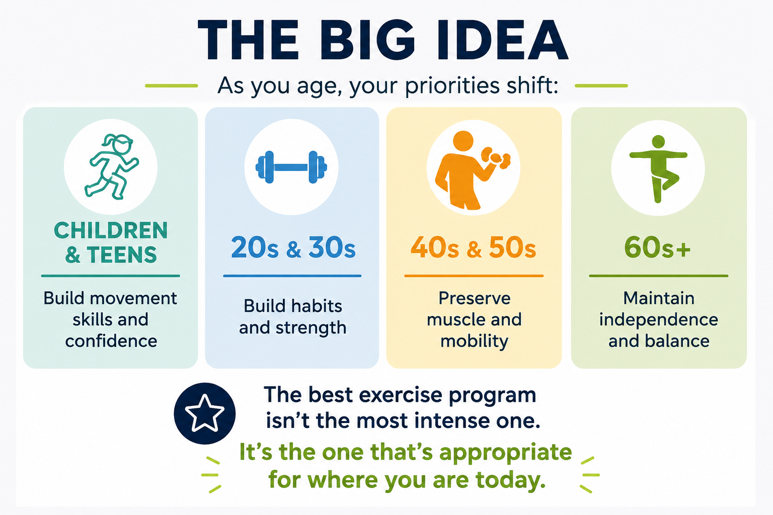 Fitness for Every Age: How Your Exercise Should Change Over Time