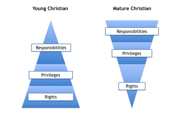 As a Christian matures, his responsibilities outweighs his rights - and his priority should be in such order. 