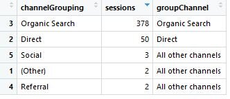 How To Conditionally Group Google Analytics Channel Data In R Programming