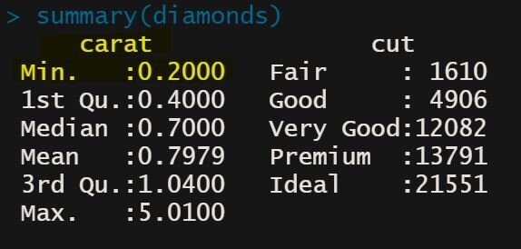 As you can see, the min value is 0.2 for carat.