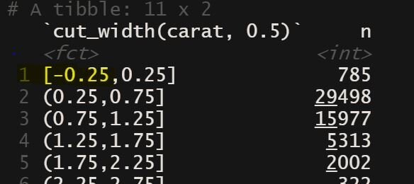 Running the dplyr code shows negative starting point for the first bin.