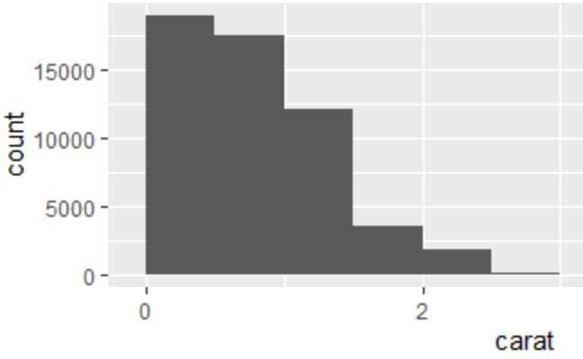 geom_histogram with bin starting at zero diamonds dataset.JPG