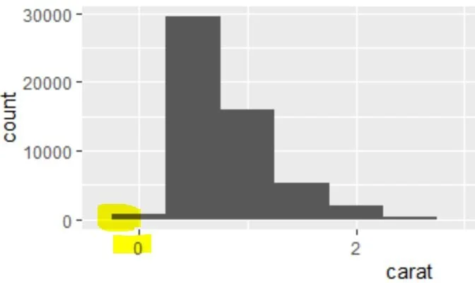 R / Ggplot Geom_histogram - How to make histogram bins start at zero