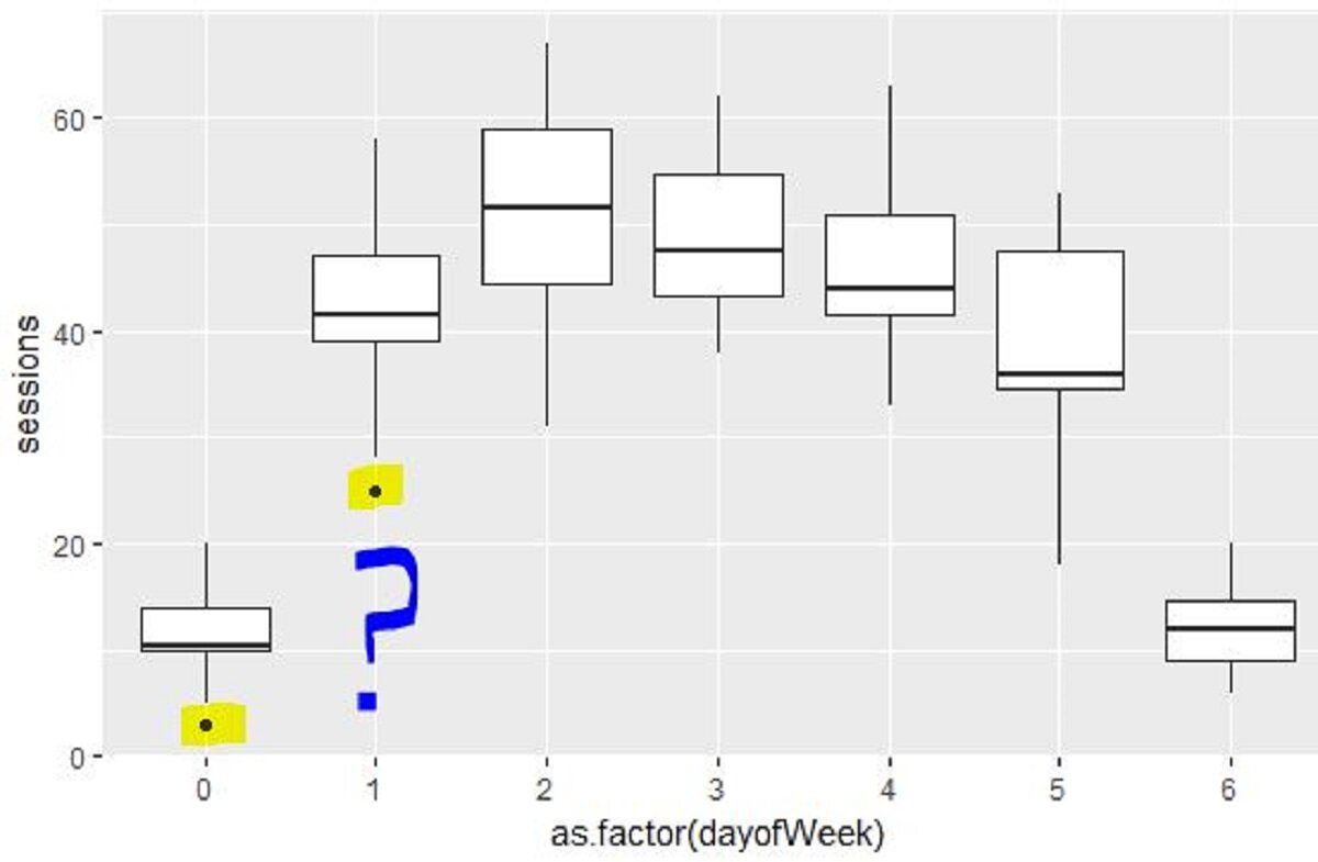 How To Find Outliers In Boxplots Via R Programming