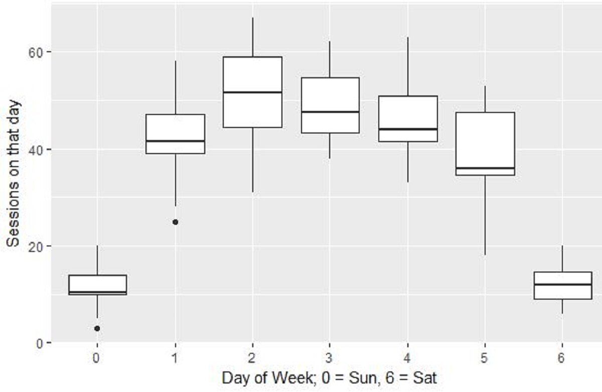 Analyze Day Of Week GA Data via R Programming [Geom_Boxplots]
