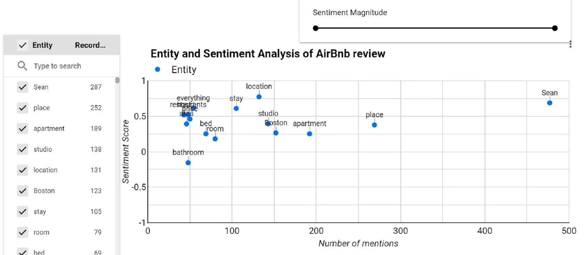 Entity and Sentiment Analysis On Website Survey Text Data Using Google Cloud Natural Language API