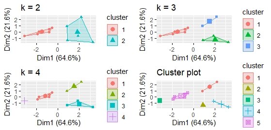 Google Analytics Content Segmentation Via K Means Clustering in R Programming
