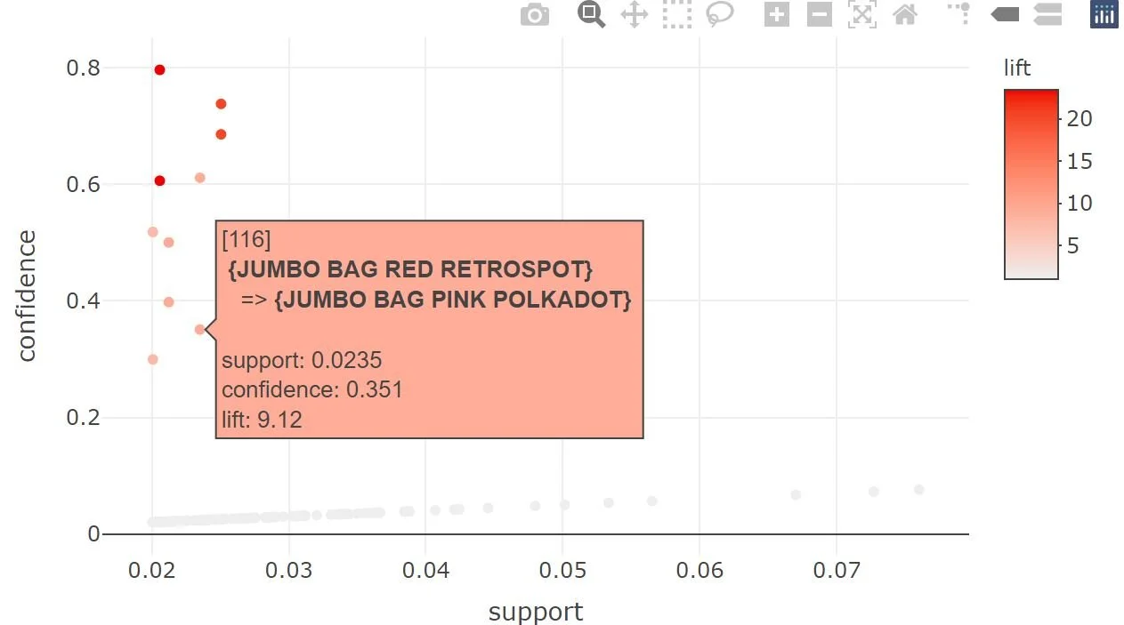 Apriori algorithm Market Basket Analysis Lift Visualization via R