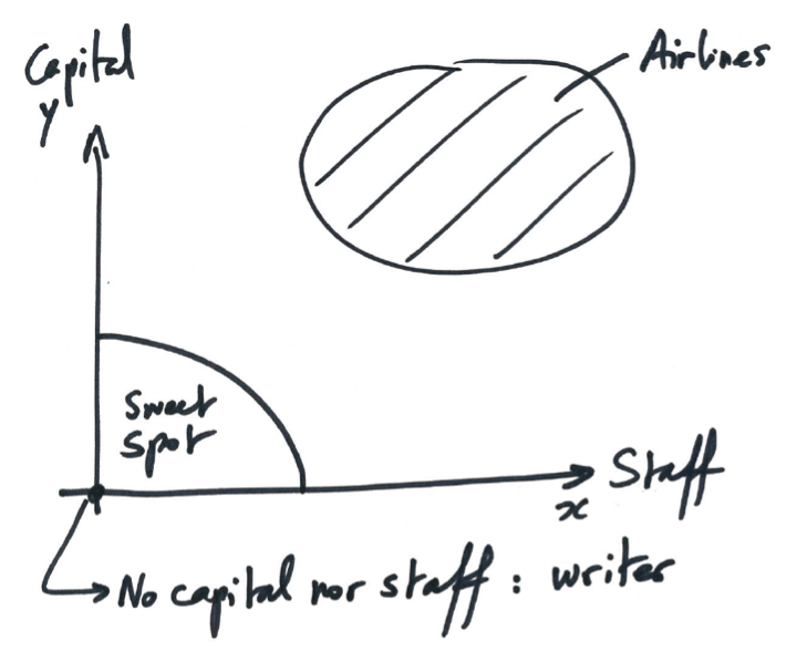 Eric Mouilleron' Graph; Capital requirements on the y-axis and staff on the x-axis.