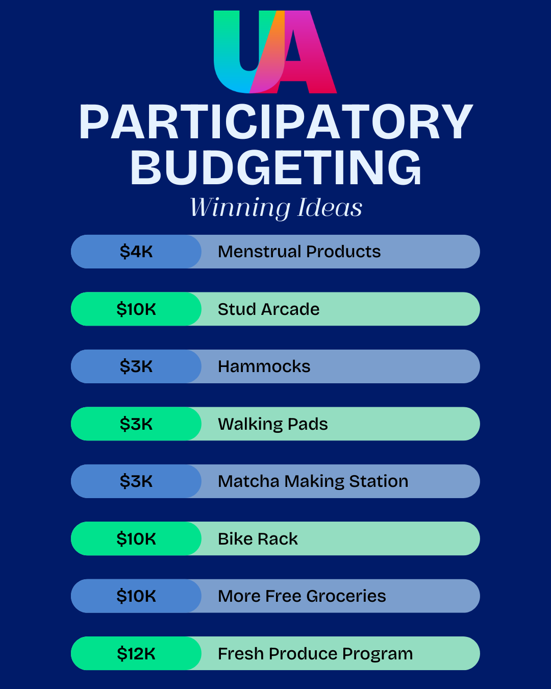 Participatory Budgetting Results