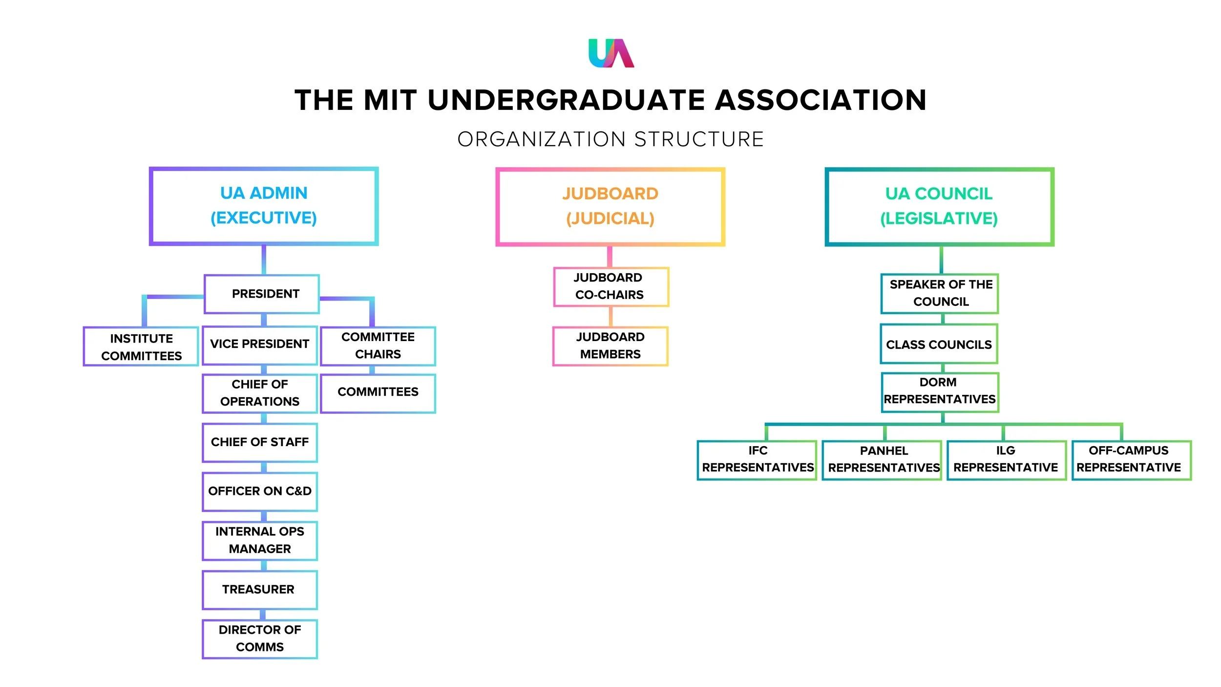 Overview — MIT Undergraduate Association