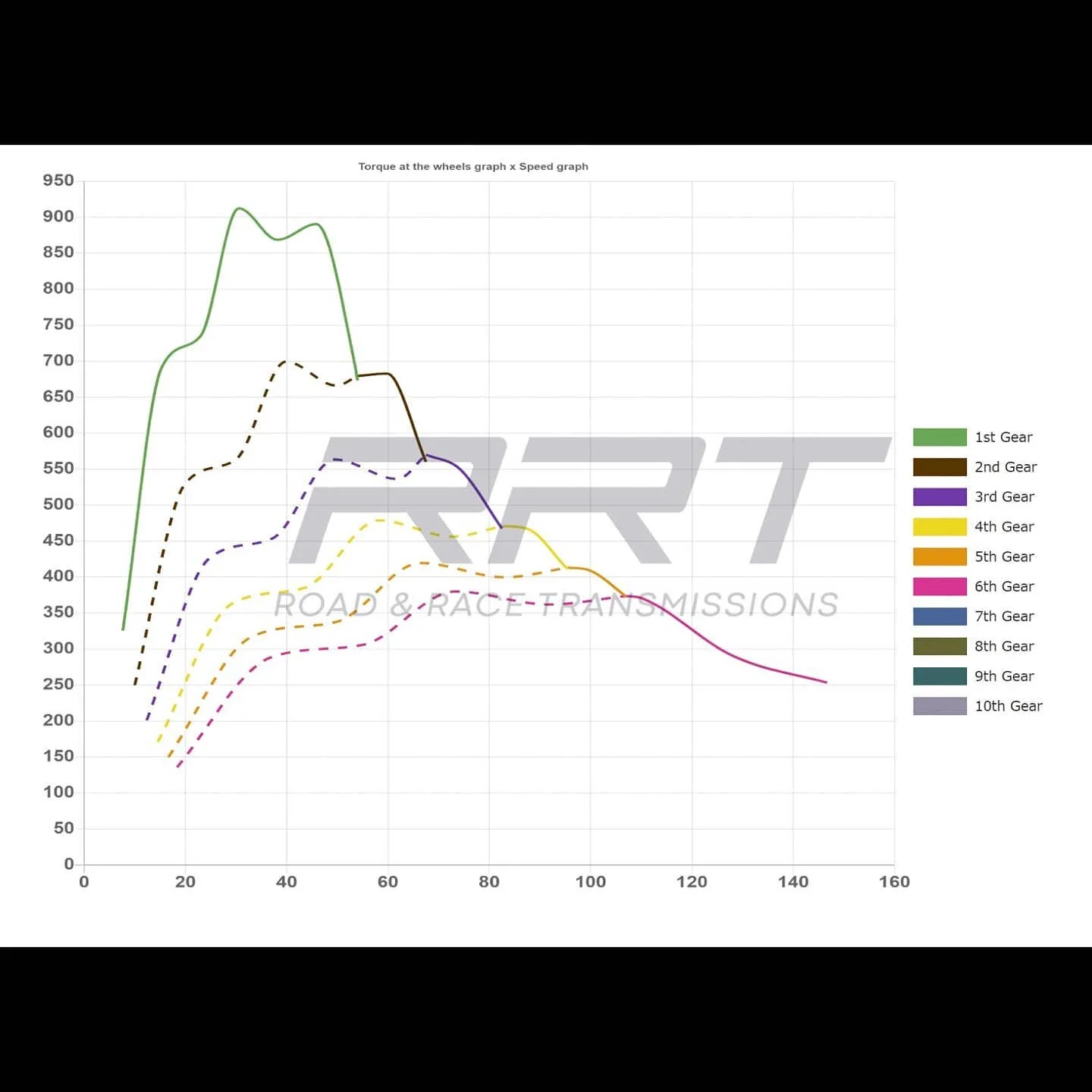 Road and Race Transmissions