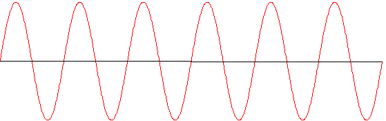 My son tells me this is a sine graph. Geometry was one rollercoaster I am glad I will never have to ride again.