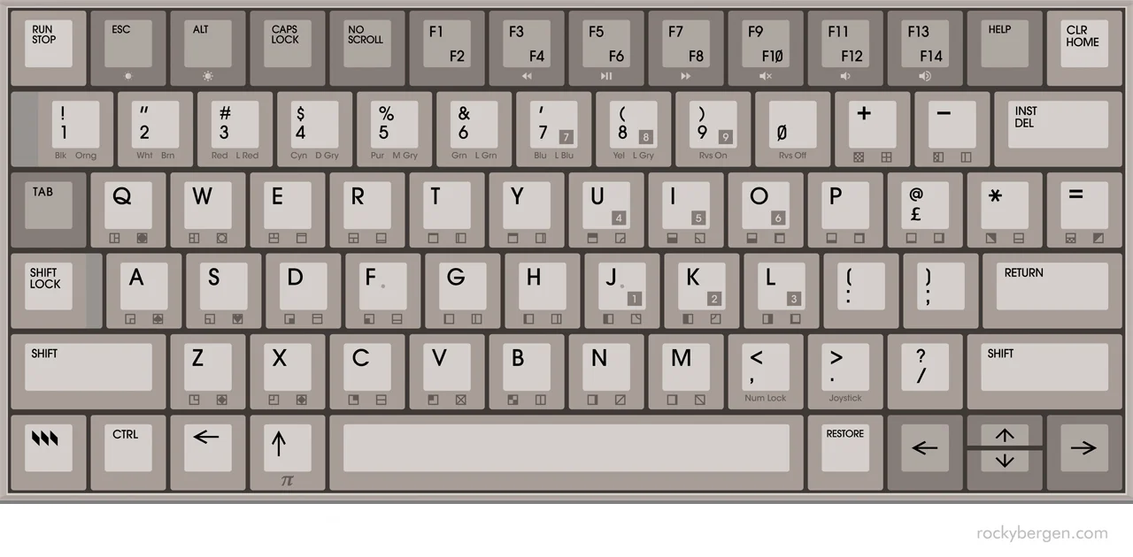  Final keyboard layout - This layout allows for complete compatibility with Commodore 64, Commodore 65 and the MEGA 65. There is minimal impact on keyboard layout between desktop and laptop implementation. 