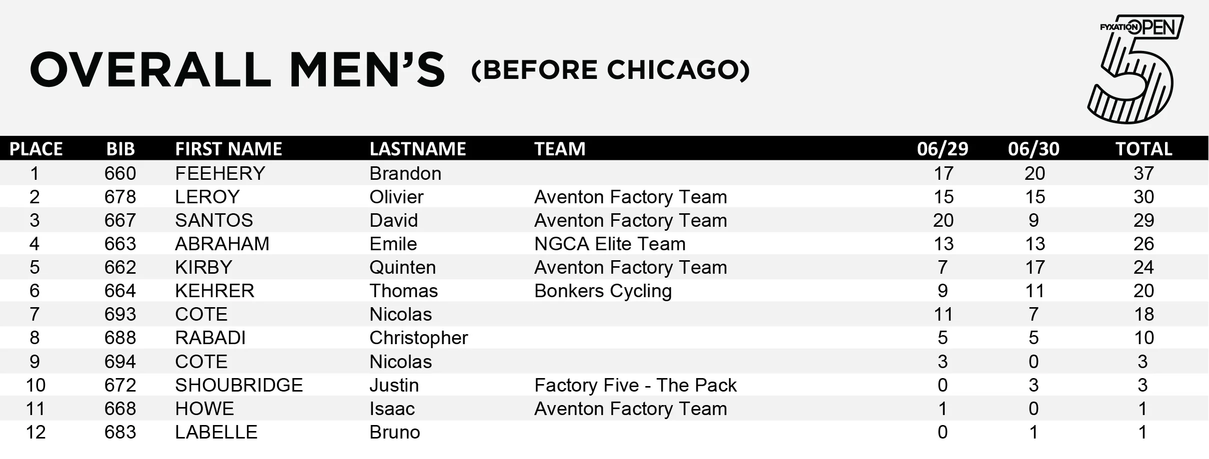 2018_men_overall_before_chi.jpg