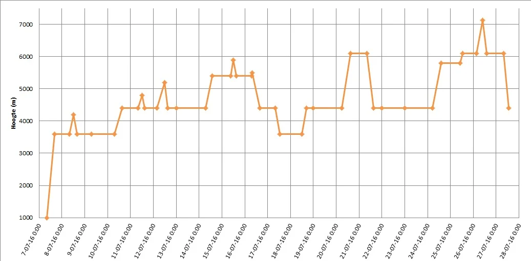 Gevolgde acclimatisatie-schema op Peak Lenin