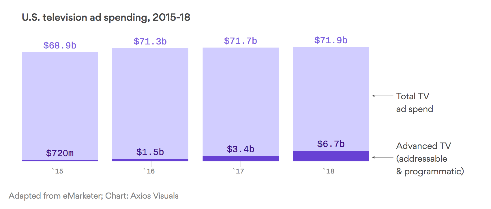 Adapted from eMarketer ; Chart: Axios Visuals