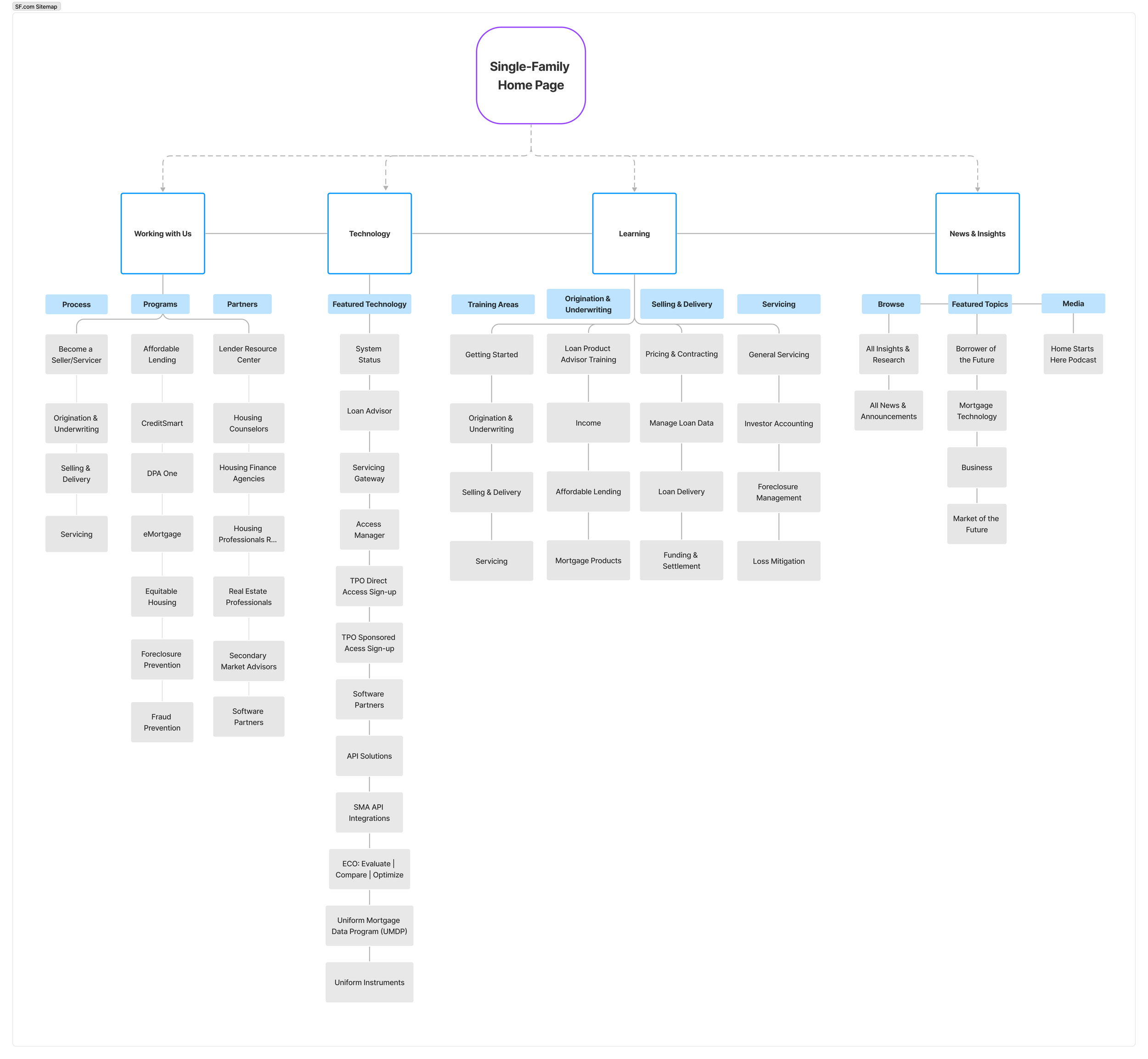 SF Sitemap.png