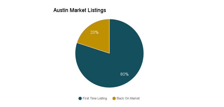 Austin real estate market statistics.