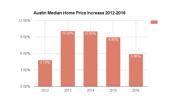Austin media home prices from 2012-2016.