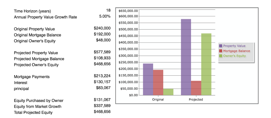 How buying an investment property now can help contribute to your child's college fund.
