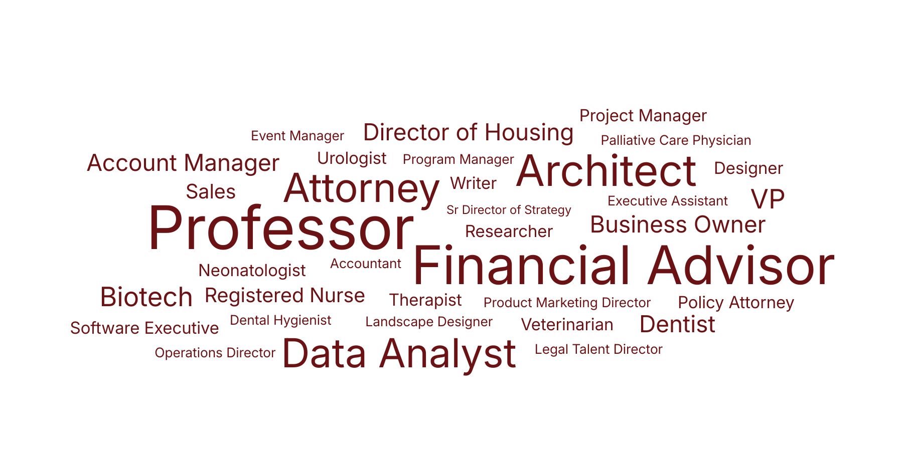 A word cloud displaying various professional job titles such as Professor, Financial Advisor, Architect, Attorney, Data Analyst, and several others.