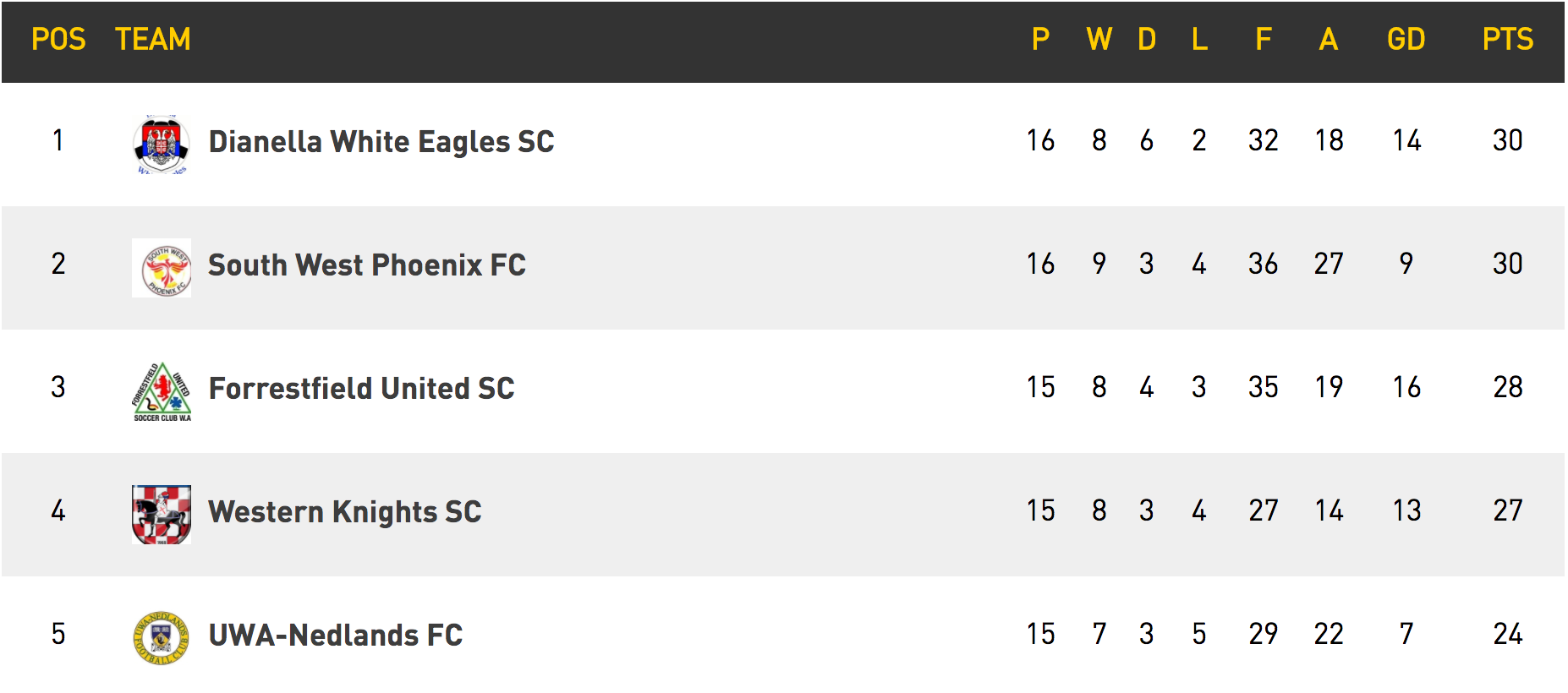 CURRENT STANDINGS AFTER ROUND 17.