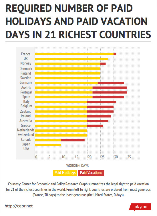 John Schmitt, Senior Economist and Co-author of the Report above claims, “The United States is the only advanced economy in the world that does not guarantee its workers paid vacation days and paid holidays,”