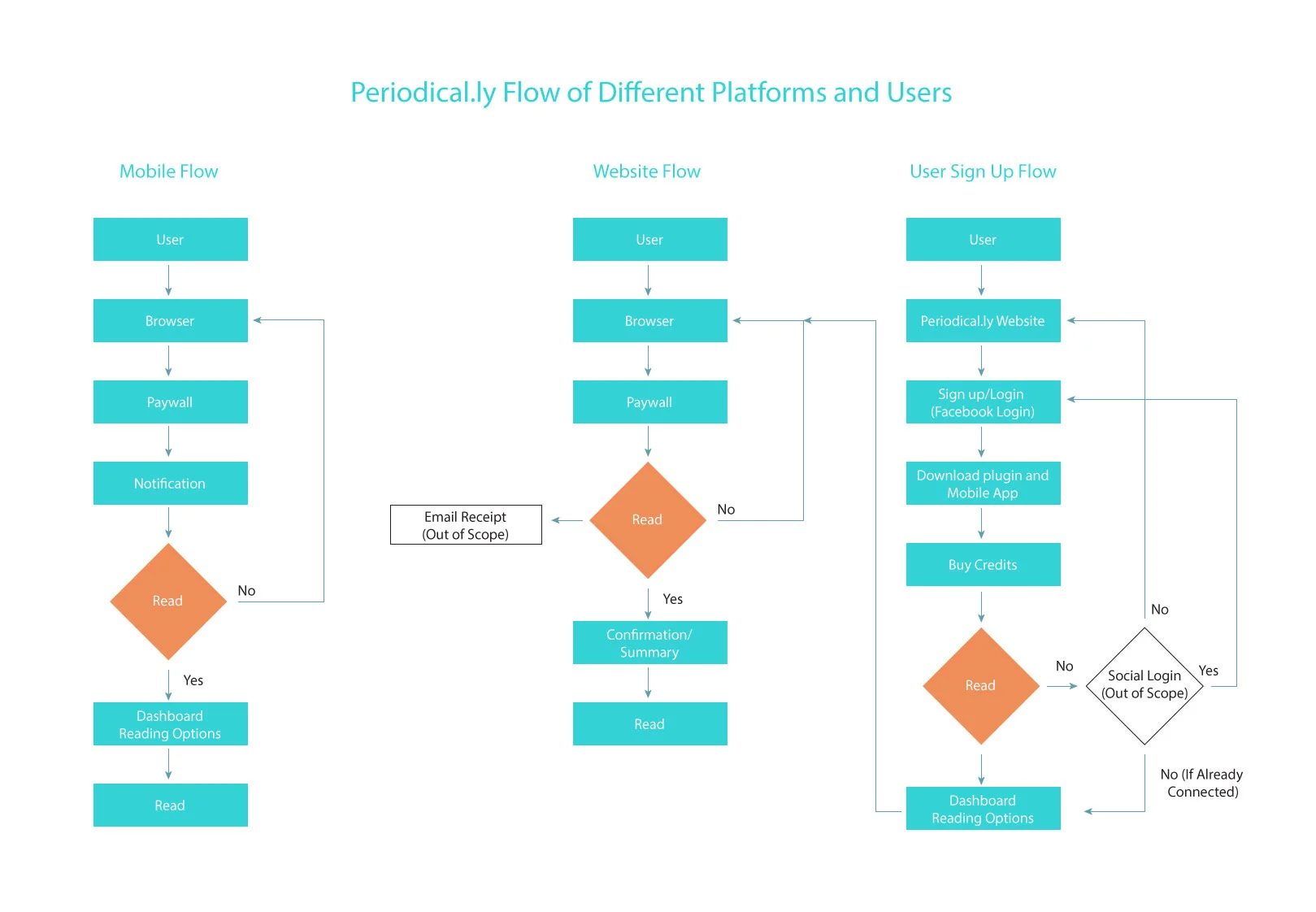 Flow Chart: Platforms