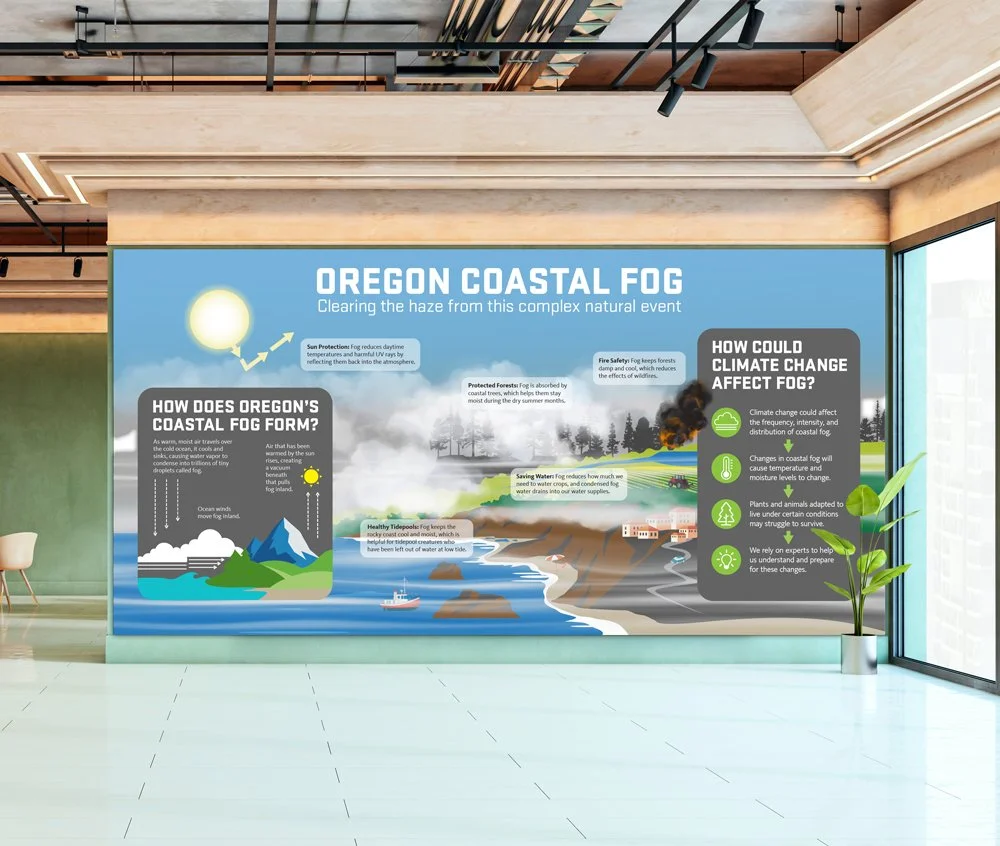  Large exhibit display: “Oregon Coastal Fog: "Clearing the haze from this complex natural event.” other callout boxes include: “How does Oregon coastal fog form?” and “How could climate change affect fog?” 