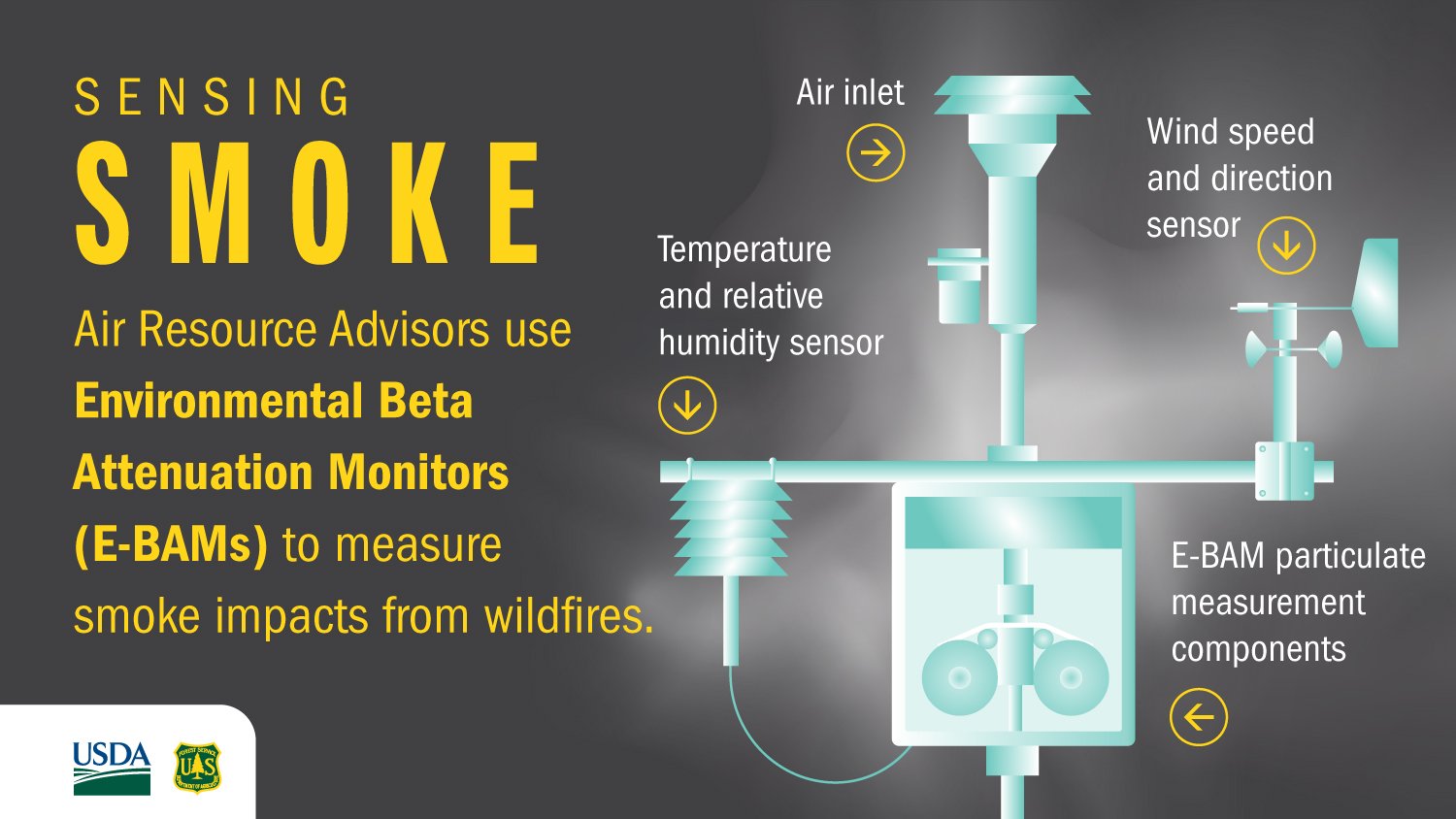  Infographic: Sensing Smoke: Air Resource Advisors use Environmental Beta Attenuation Monitors (E-BAMS) to measure smoke impacts from wildfires. Diagram of E-BAM components: 1. Air inlet. 2. Wind speed and direction sensor. 3. Temperature and relativ