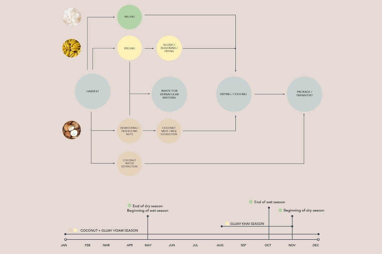 HandicraftFoodCompound_VenicePatron_System.jpg