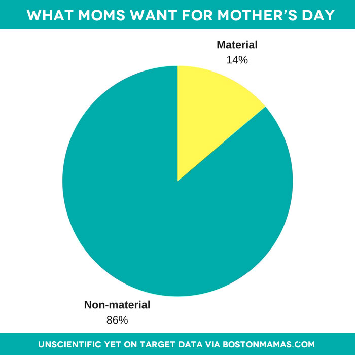 What moms want for Mother's Day: material vs. non-material gifts