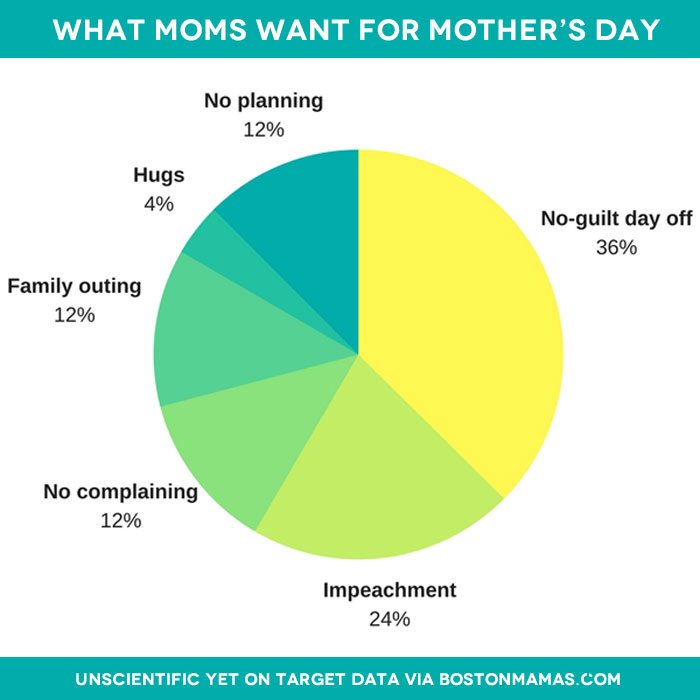 What moms want for Mother's Day: The non-material gift requests largely centered around a quiet, guilt-free day. Also, the impeachment of Donald Trump.