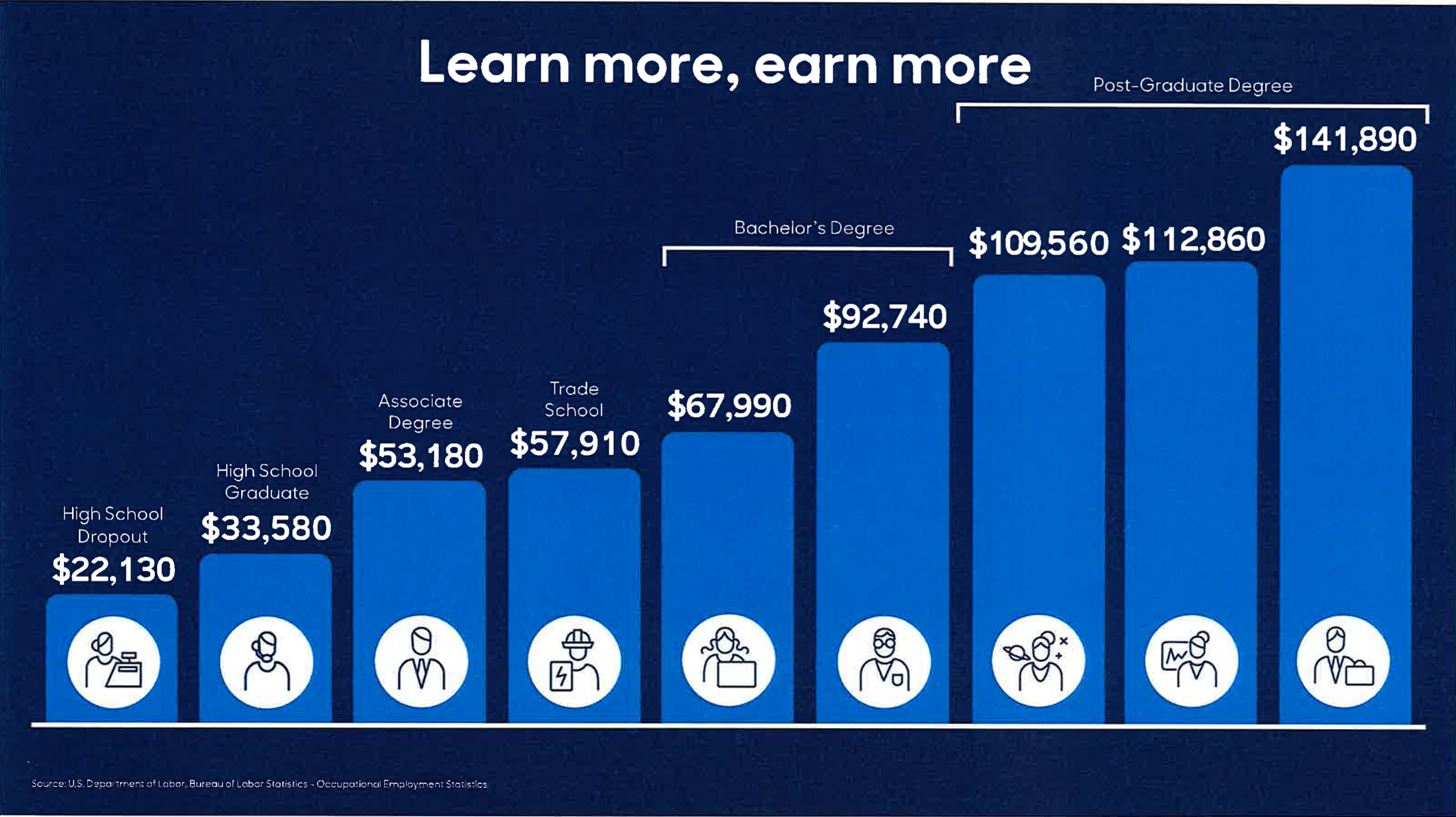 Learn more, earn more. Source: U.S. Department of Labor Bureau of Labor Statistics - Occupational Employment Statistics (via Hill Harper)