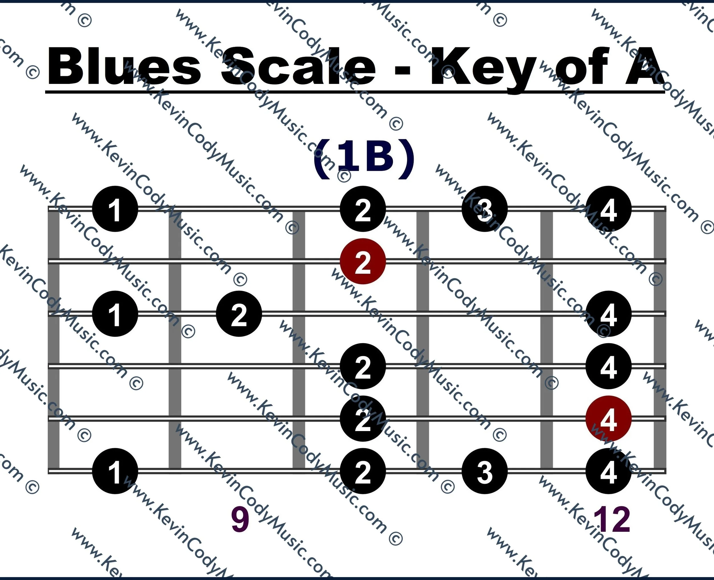 Blues Scale Pattern 1B - Sample Guitar Fretboard Diagram (KCM).jpeg