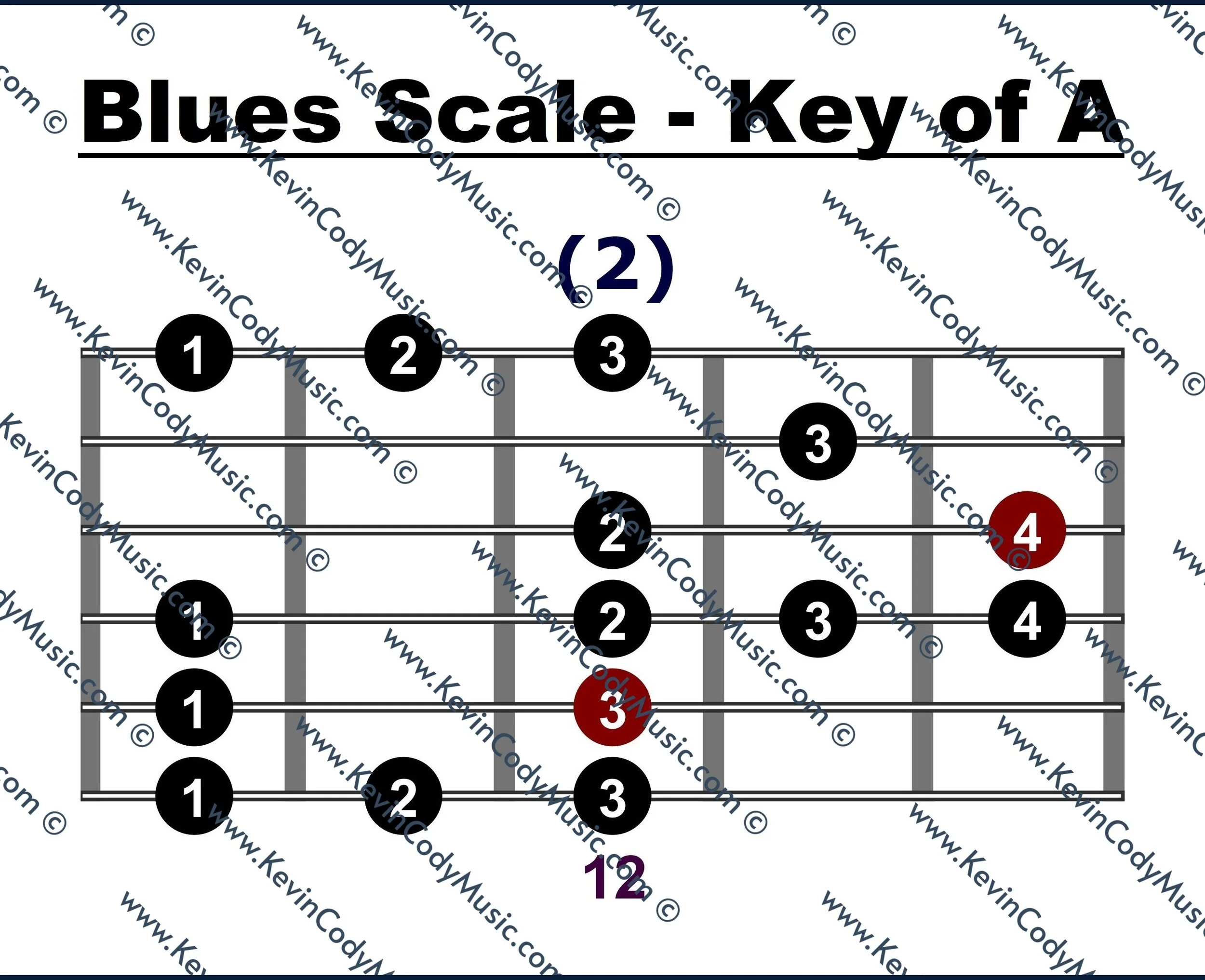 Blues Scale Patterns Blues Scale Pattern 2 Guitar Fretboard Diagram: 1 of a total of 7 Scale ...