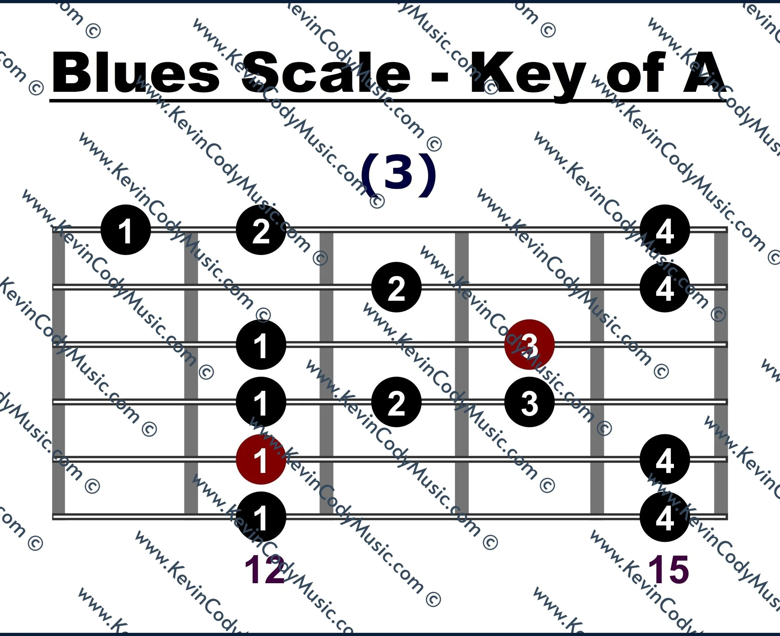 Blues Scale Pattern 3 - Sample Guitar Fretboard Diagram (KCM).jpeg