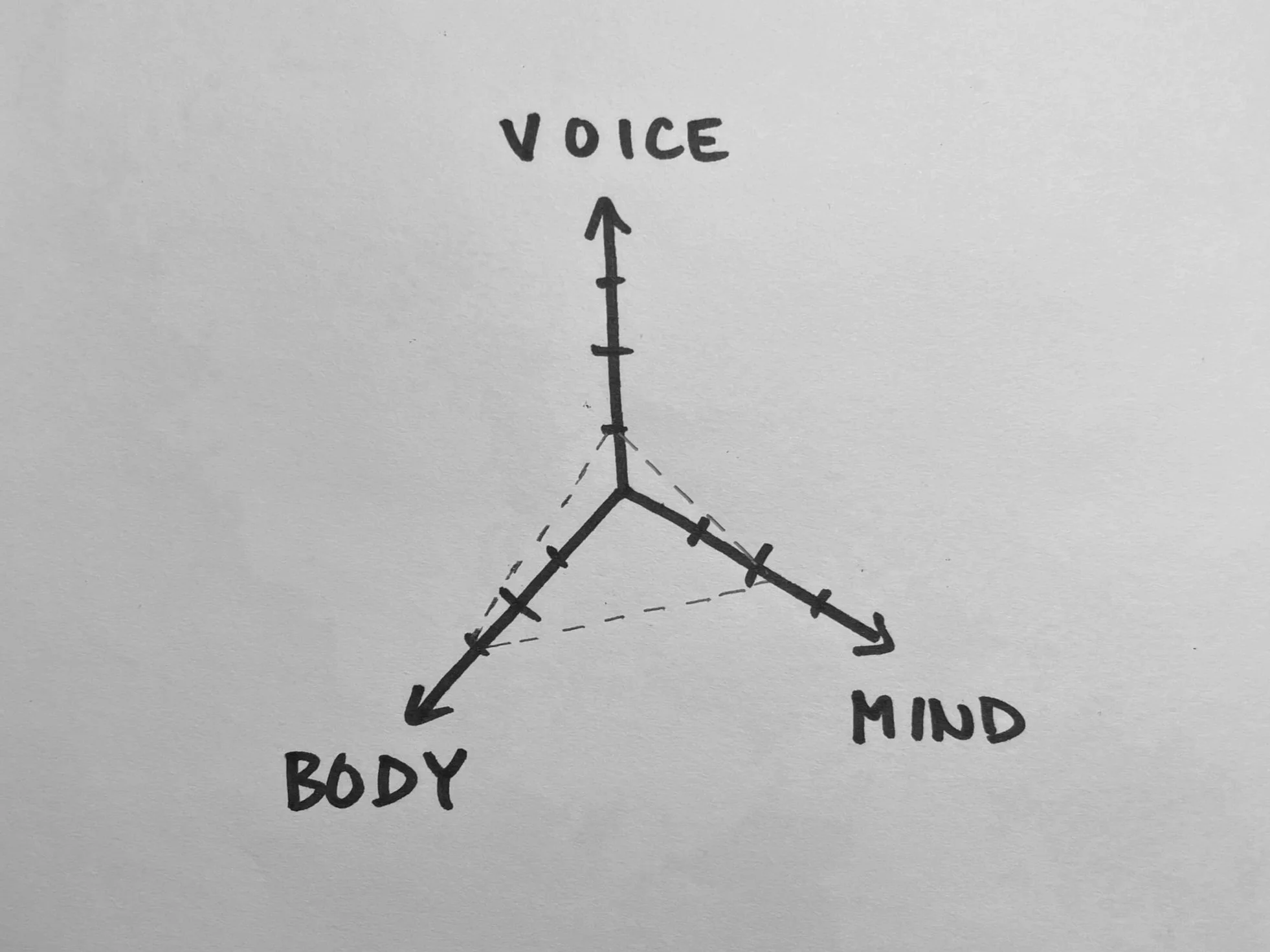 Music of the Body, Music of the Voice, Music of the Mind