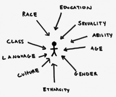 A stick figure is surrounded by words with arrows pointing at it. The words are "race, class, language, culture, gender, age, ability, sexuality, education, and ethnicity." https://menshealth2.womens.lsa.umich.edu/wp-content/uploads/2015/10/intersectionality-580x483.jpg