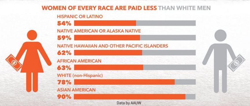 Image Description: Chart labeled "Women of every rage are paid less than white men". On left is women in Orange, on right is Man in grey. Stats are Hispanic or Latino(a) - 54%, Native American or Alaska Native - 59%, Native Hawaiian and other Pacific Islanders - 62%, African American - 63%, White (non-Hispanic) - 78%, Asian American - 90%. Data by AAUW
