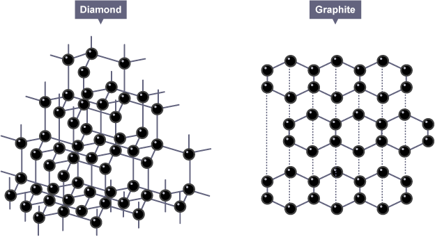 The only difference molecular wise between diamonds and graphite is the molecular structure.