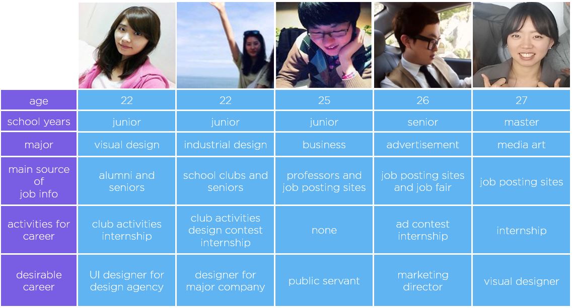 Interviewees from Korean Universities