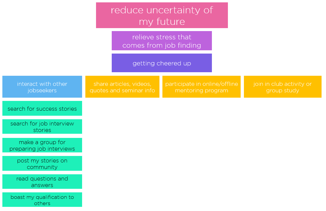 Additional tasks related to the needs of interacting with other jobseekers
